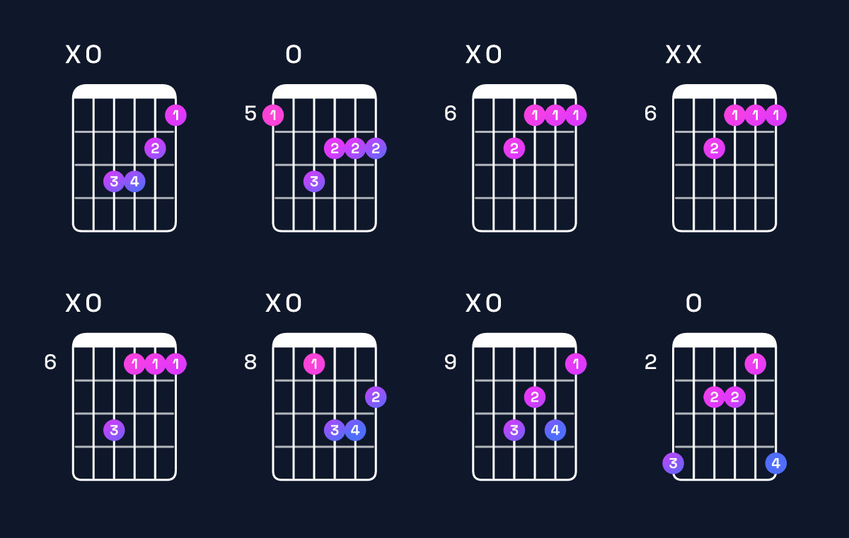 Chord chart for B♭ minor major 7th / A (3rd inversion) Guitar Chord: Notes, Shapes & Bass Note | Guitar Wiz