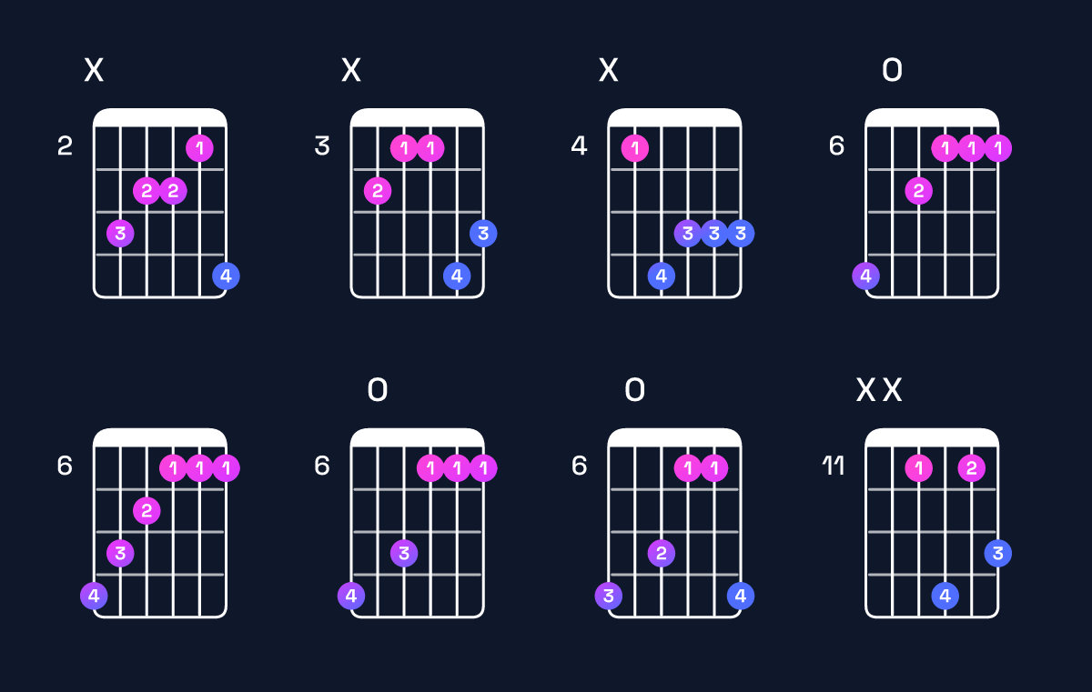 Chord chart for B♭ minor major 7th / D♭ (1st inversion) Guitar Chord: Notes, Shapes & Bass Note | Guitar Wiz