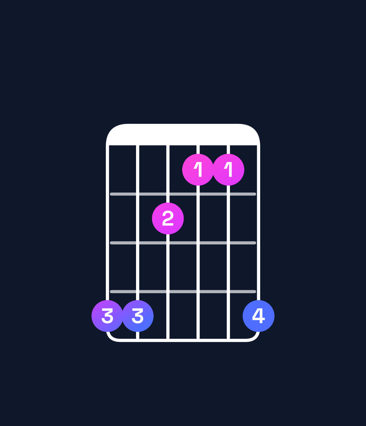 Chord chart for How to play B♭ minor major 7th / F (2nd inversion) chord on guitar — Shape ddbaad | Guitar Wiz