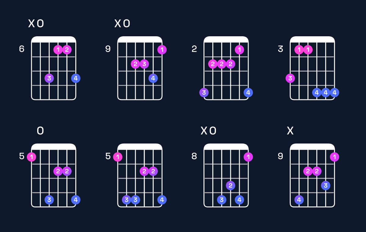 Chord chart for B♭ minor major 9 / A (3rd inversion) Guitar Chord: Notes, Shapes & Bass Note | Guitar Wiz