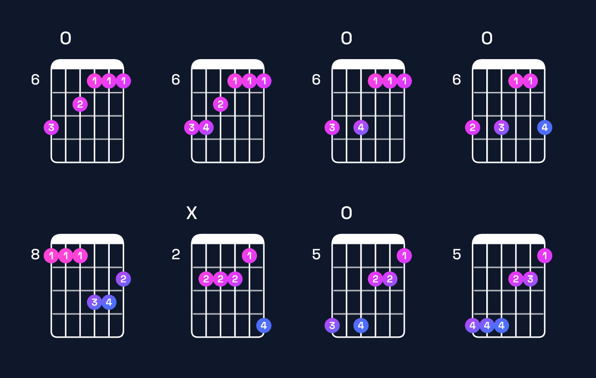 Chord chart for B♭ minor major 9 / C (4th inversion) Guitar Chord: Notes, Shapes & Bass Note | Guitar Wiz