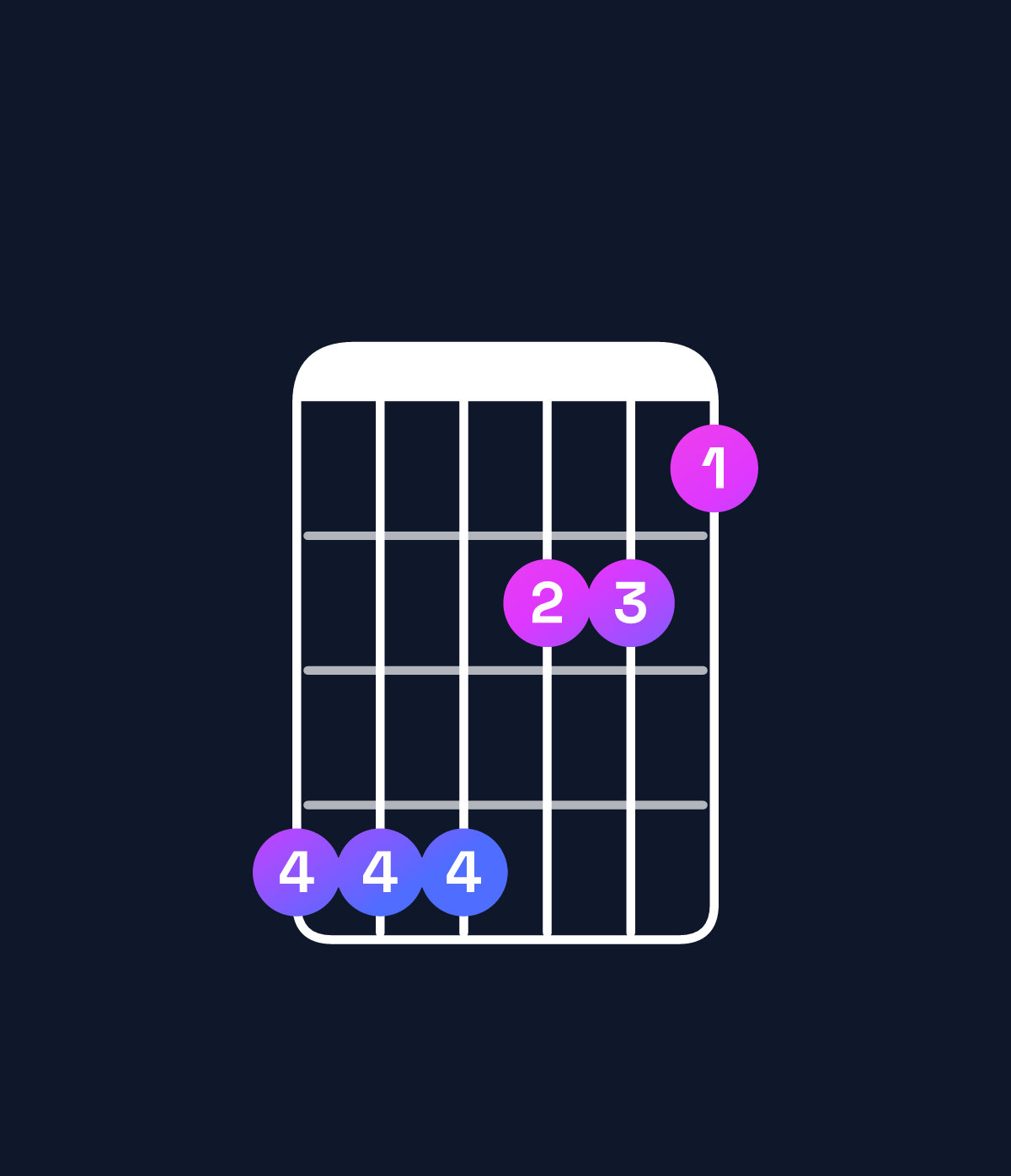 Chord chart for How to play B♭ minor major 9 / C (4th inversion) chord on guitar — Shape 888665 | Guitar Wiz
