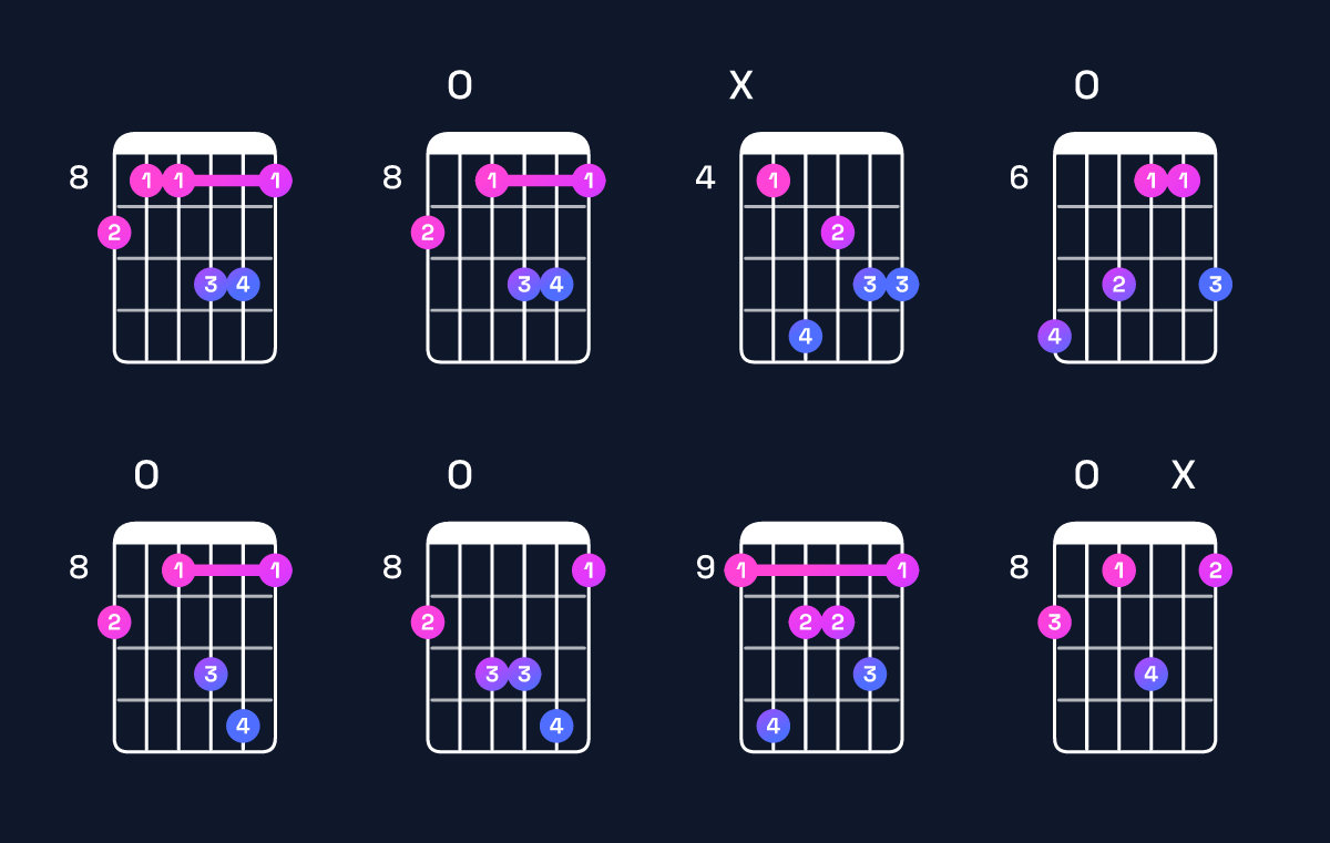 Chord chart for B♭ minor major 9 / D♭ (1st inversion) Guitar Chord: Notes, Shapes & Bass Note | Guitar Wiz