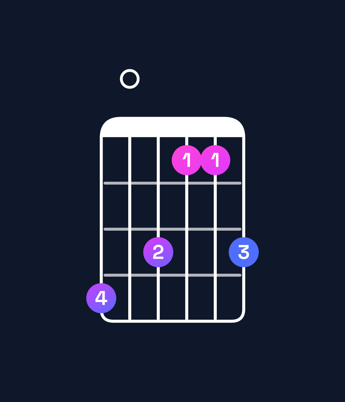 Chord chart for How to play B♭ minor major 9 / D♭ (1st inversion) chord on guitar — Shape 908668 | Guitar Wiz
