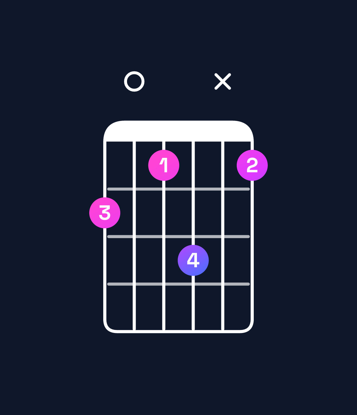 Chord chart for How to play B♭ minor major 9 / D♭ (1st inversion) chord on guitar — Shape 908ax8 | Guitar Wiz