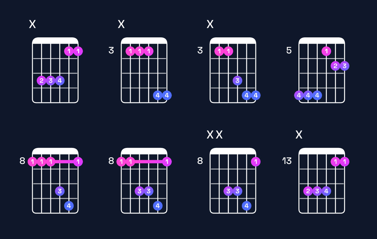Chord chart for B♭ suspended 2nd / C (1st inversion) Guitar Chord: Notes, Shapes & Bass Note | Guitar Wiz