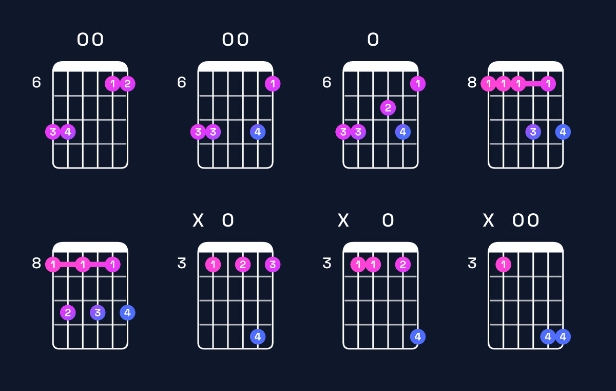 Chord chart for B♭6 add 9 / C (4th inversion) Guitar Chord: Notes, Shapes & Bass Note | Guitar Wiz