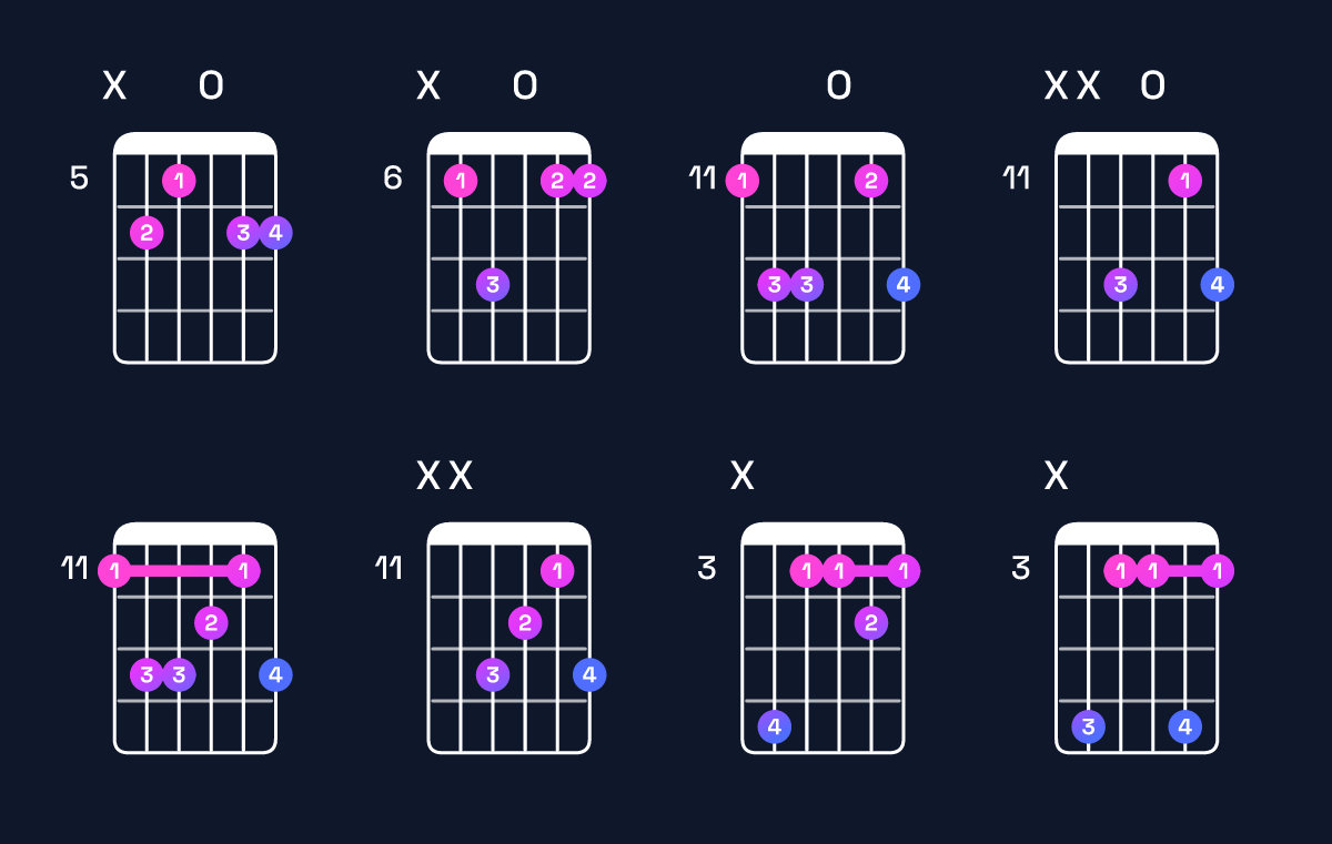 Chord chart for B♭6 suspended 4th / E♭ (1st inversion) Guitar Chord: Notes, Shapes & Bass Note | Guitar Wiz
