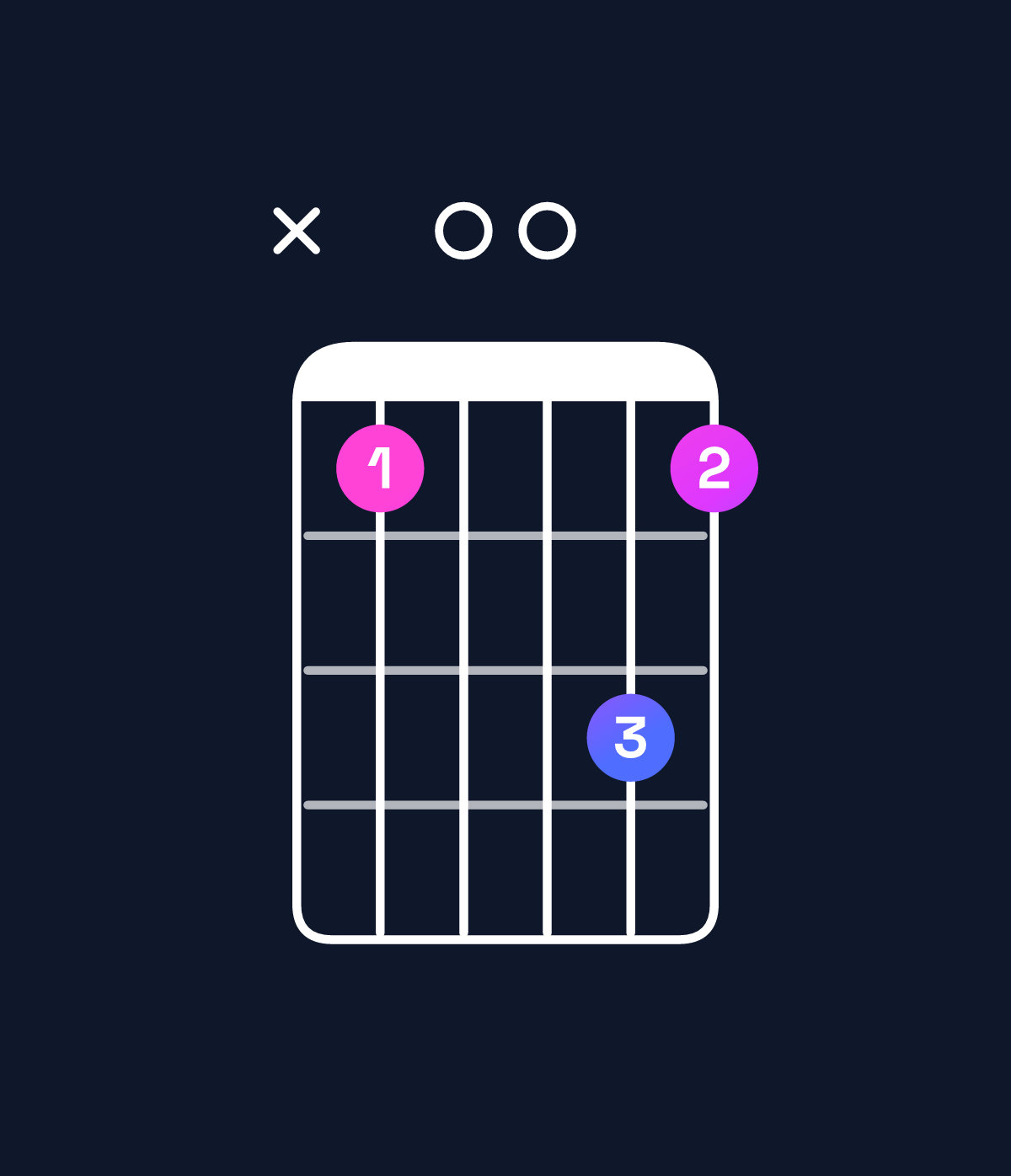 Chord chart for How to play B♭6 chord on guitar — Shape x10031 | Guitar Wiz
