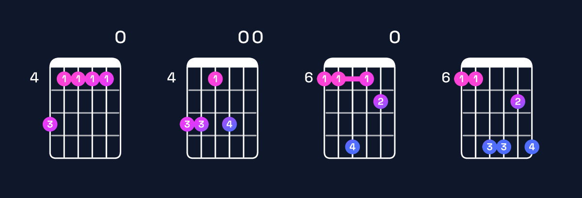 Chord chart for B major 11 / A♯ (3rd inversion) Guitar Chord: Notes, Shapes & Bass Note | Guitar Wiz
