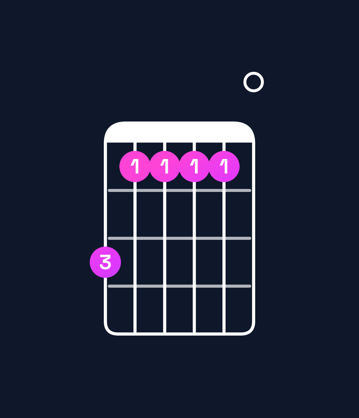 Chord chart for How to play B major 11 / A♯ (3rd inversion) chord on guitar — Shape 644440 | Guitar Wiz