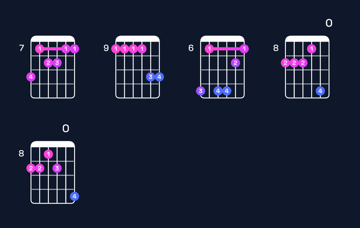 Chord chart for B major 11 / C♯ (4th inversion) Guitar Chord: Notes, Shapes & Bass Note | Guitar Wiz