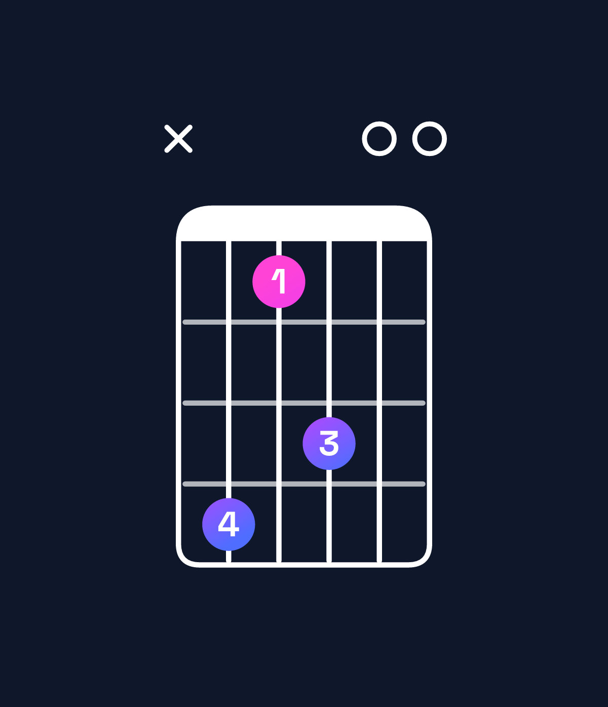 Chord chart for How to play B major 11 / C♯ (4th inversion) chord on guitar — Shape x41300 | Guitar Wiz