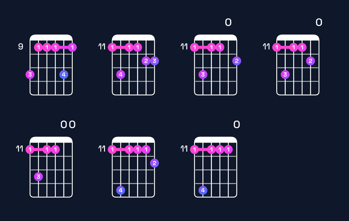 Chord chart for B major 11 / D♯ (1st inversion) Guitar Chord: Notes, Shapes & Bass Note | Guitar Wiz