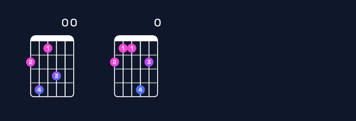 Chord chart for B major 11 / F♯ (2nd inversion) Guitar Chord: Notes, Shapes & Bass Note | Guitar Wiz