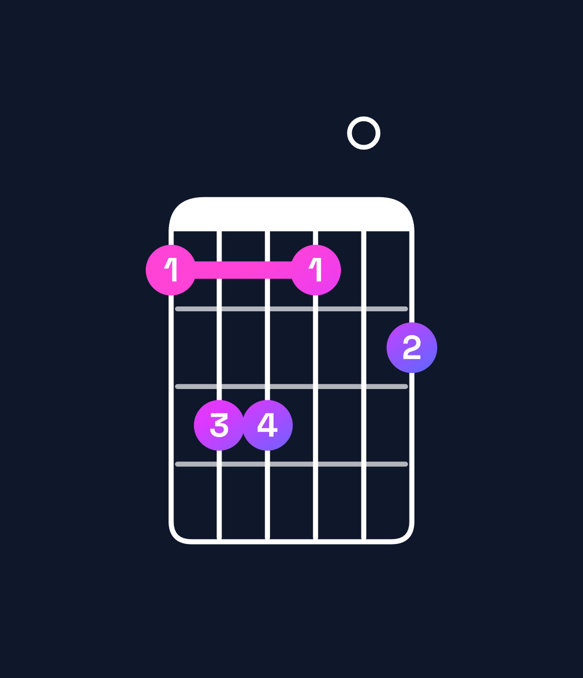 Chord chart for How to play B major 7th add 11 / D♯ (1st inversion) chord on guitar — Shape bddb0c | Guitar Wiz