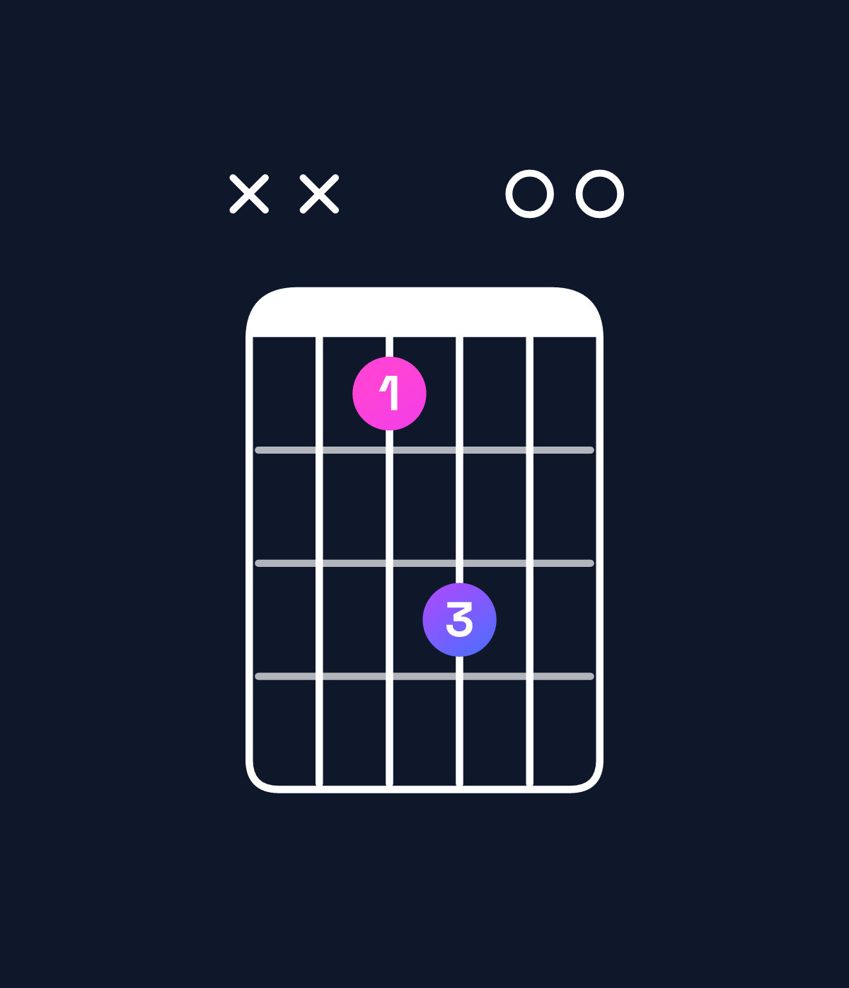 Chord chart for How to play B major 7th add 11 / D♯ (1st inversion) chord on guitar — Shape xx1300 | Guitar Wiz