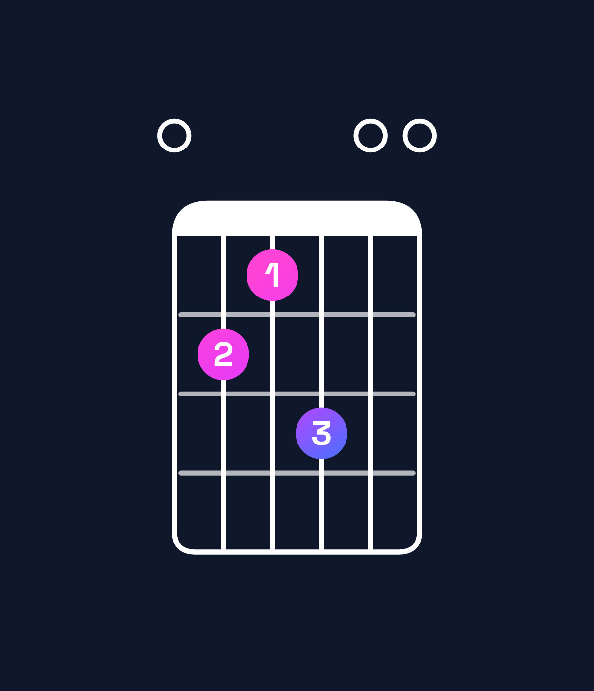 Chord chart for How to play B major 7th add 11 / E (4th inversion) chord on guitar — Shape 021300 | Guitar Wiz