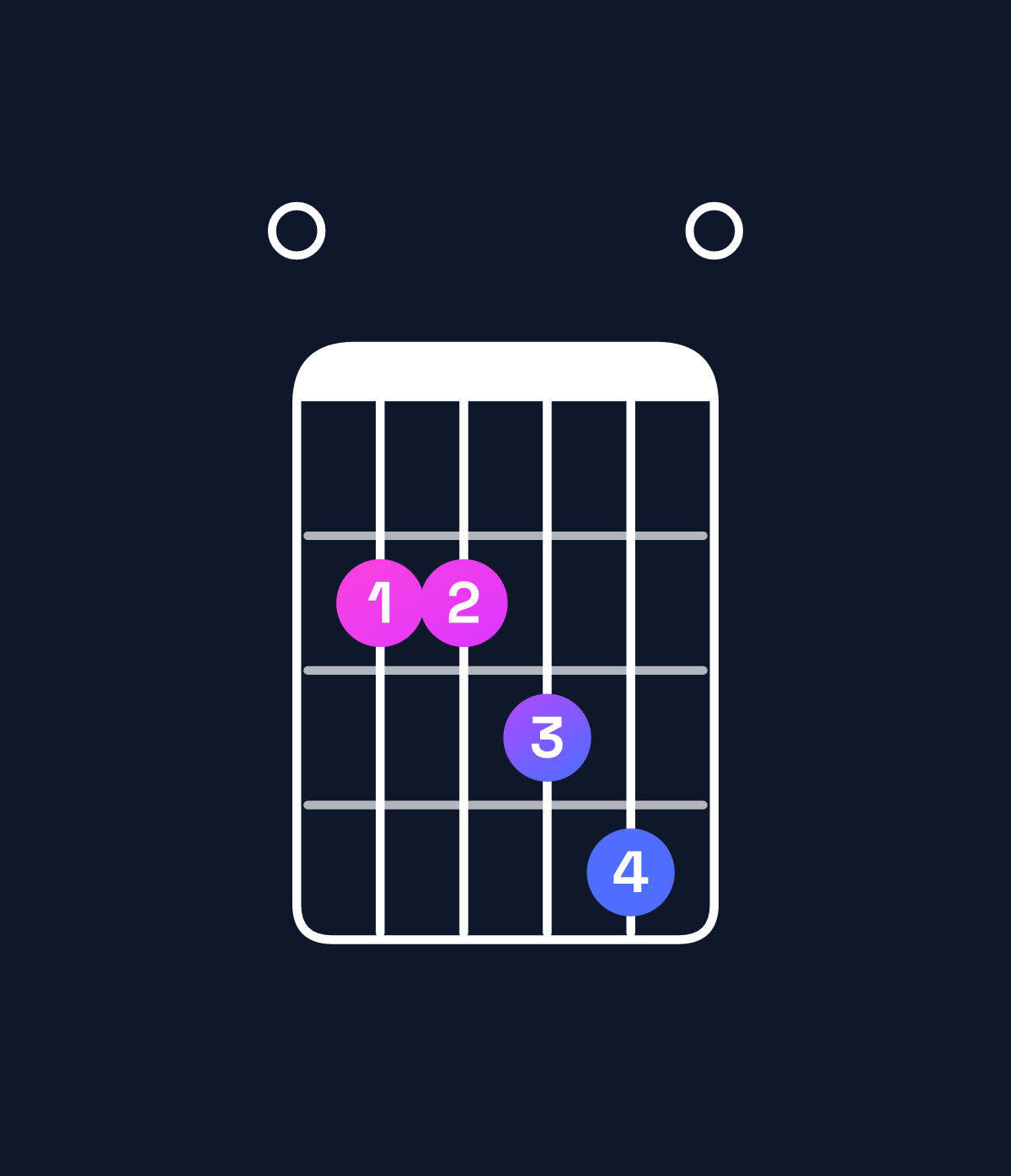 Chord chart for How to play B major 7th add 11 / E (4th inversion) chord on guitar — Shape 022340 | Guitar Wiz