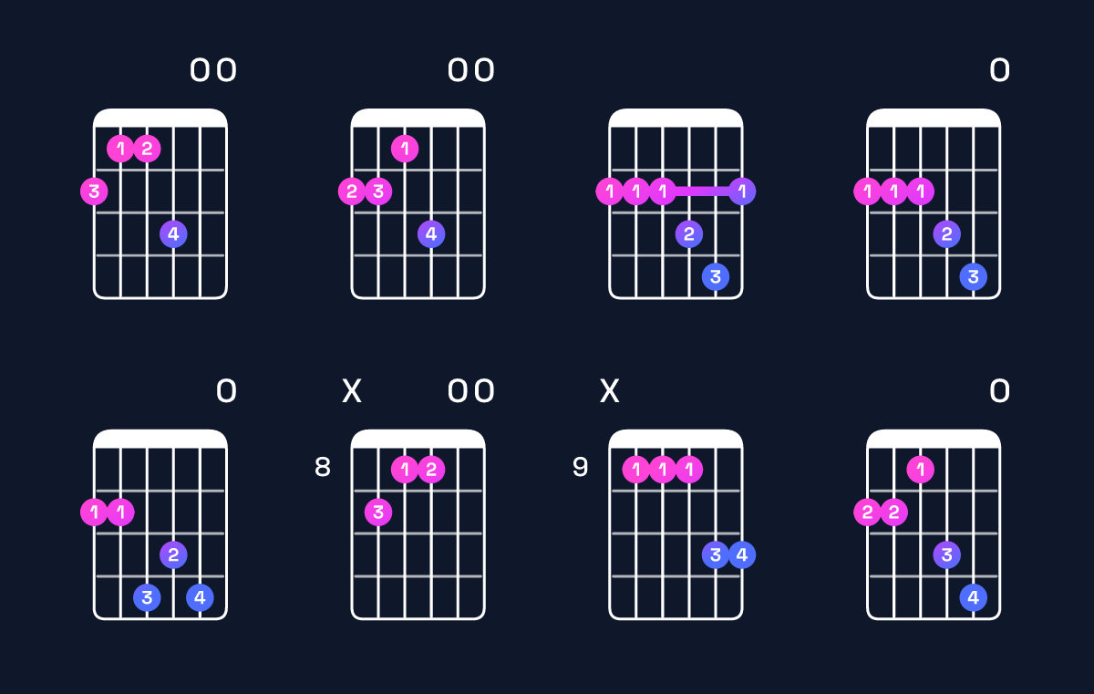 Chord chart for B major 7th add 11 / F♯ (2nd inversion) Guitar Chord: Notes, Shapes & Bass Note | Guitar Wiz