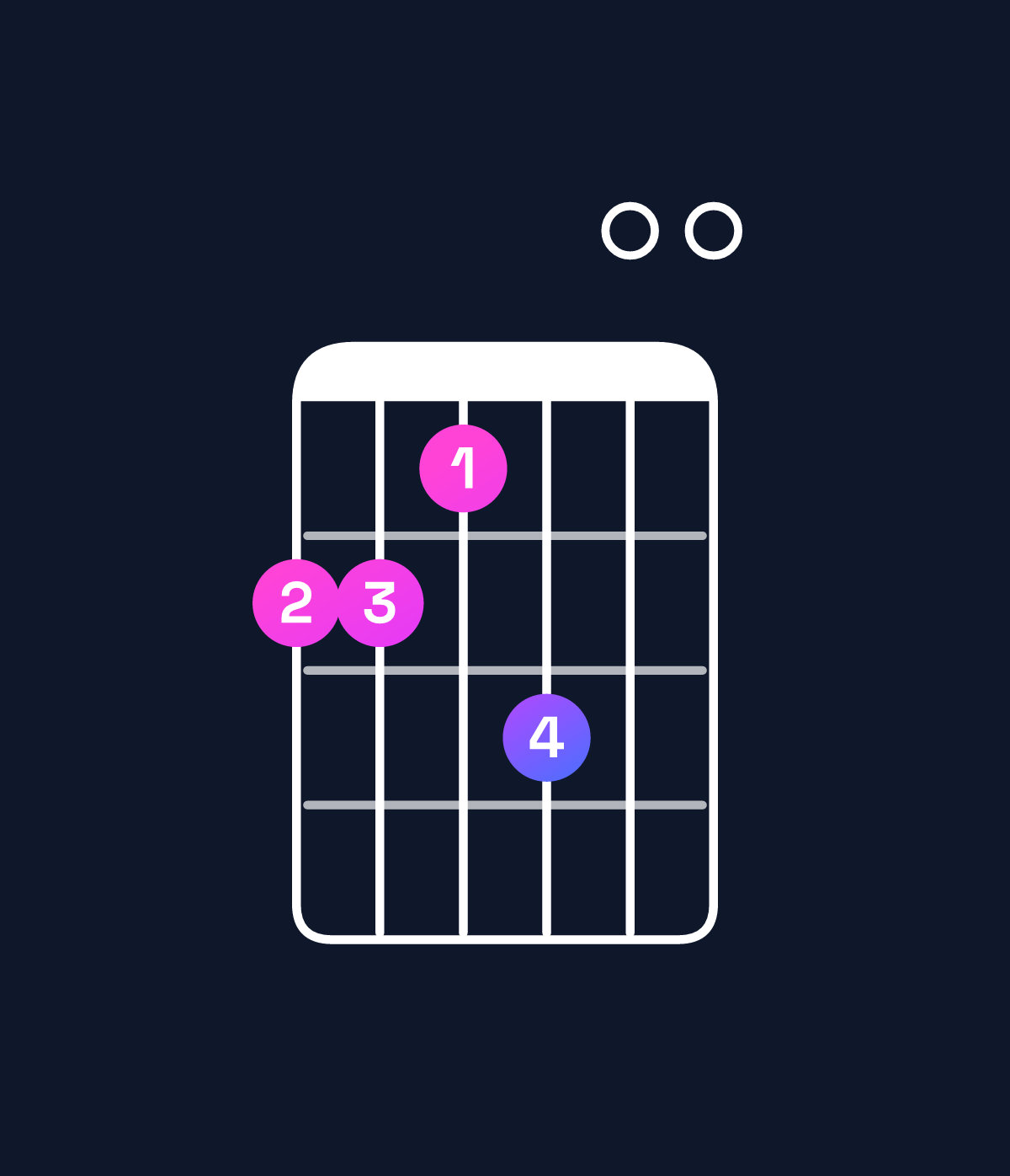 Chord chart for How to play B major 7th add 11 / F♯ (2nd inversion) chord on guitar — Shape 221300 | Guitar Wiz
