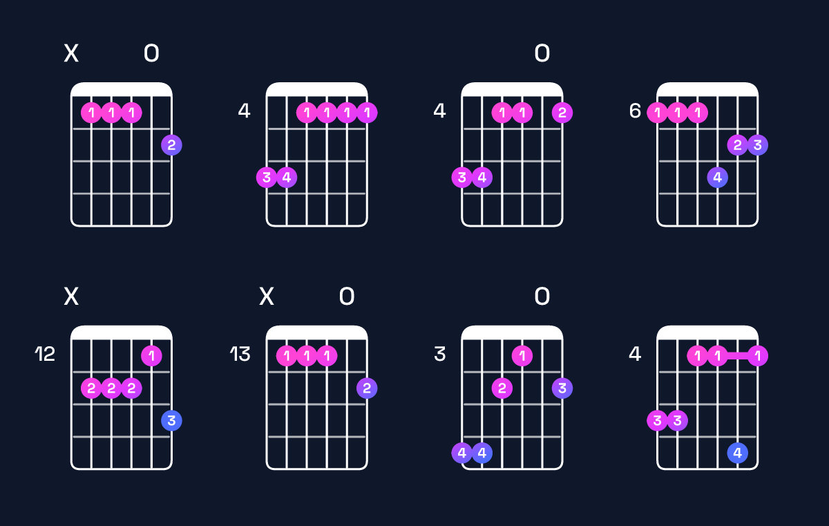 Chord chart for B major 7th add 13 / A♯ (3rd inversion) Guitar Chord: Notes, Shapes & Bass Note | Guitar Wiz