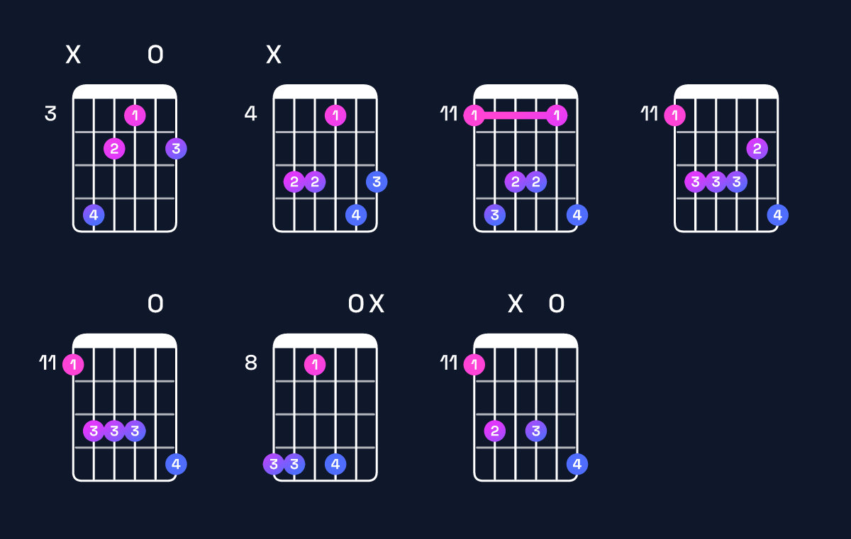 Chord chart for B major 7th add 13 / D♯ (1st inversion) Guitar Chord: Notes, Shapes & Bass Note | Guitar Wiz