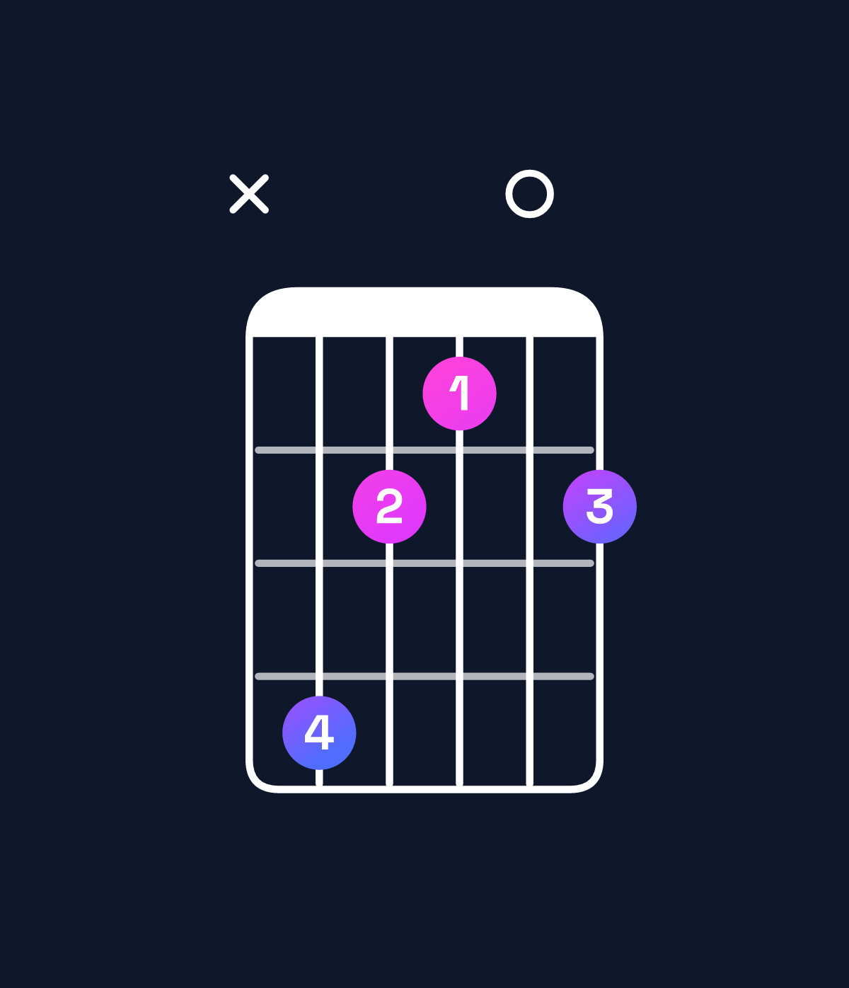 Chord chart for How to play B major 7th add 13 / D♯ (1st inversion) chord on guitar — Shape x64304 | Guitar Wiz