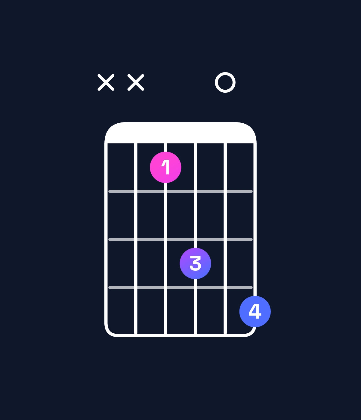Chord chart for How to play B major 7th add 13 / D♯ (1st inversion) chord on guitar — Shape xx1304 | Guitar Wiz