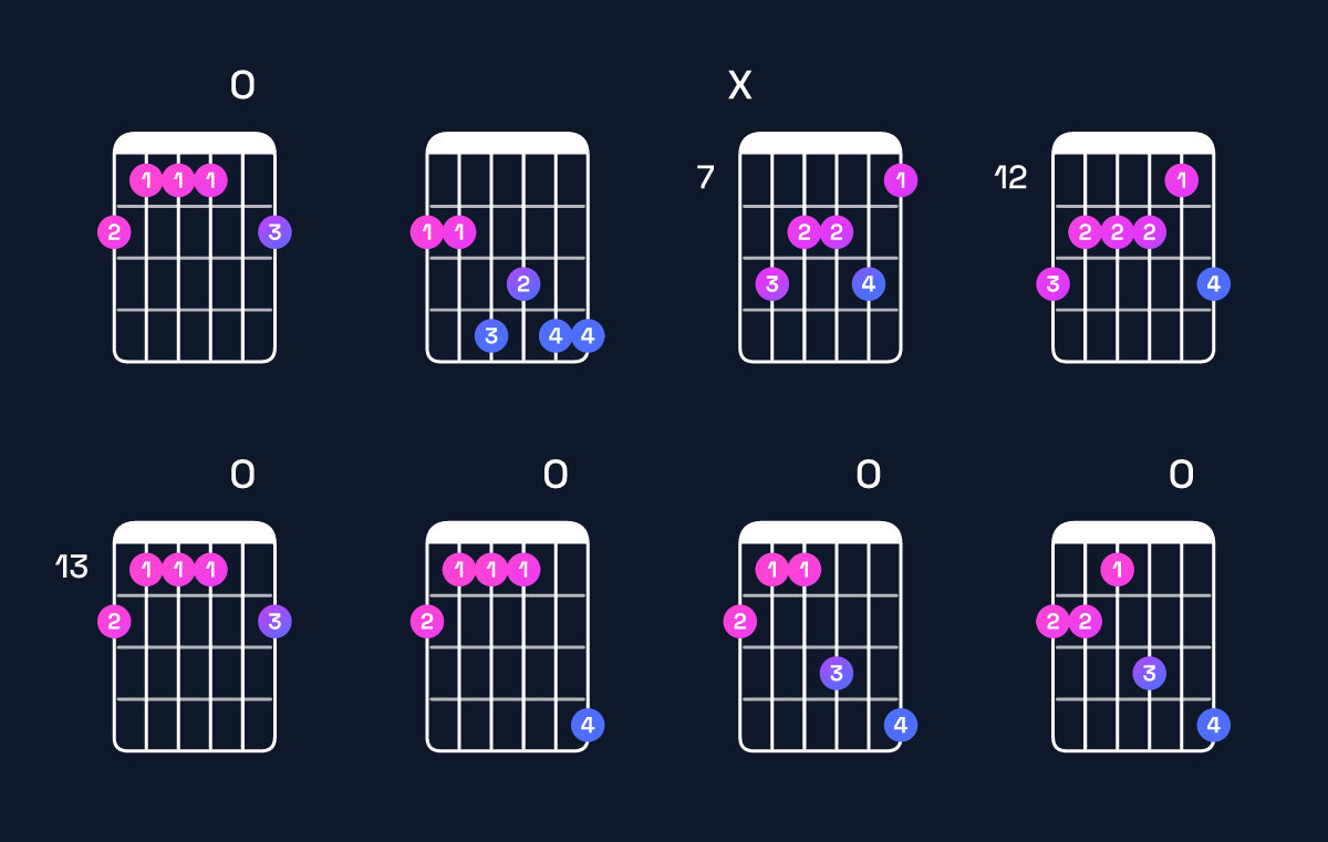 Chord chart for B major 7th add 13 / F♯ (2nd inversion) Guitar Chord: Notes, Shapes & Bass Note | Guitar Wiz