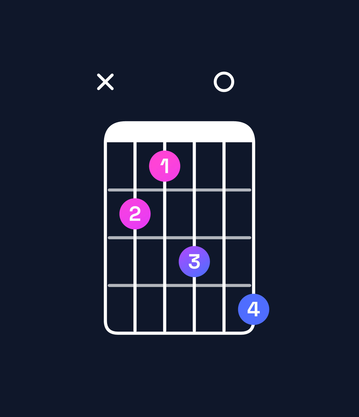 Chord chart for How to play B major 7th add 13 chord on guitar — Shape x21304 | Guitar Wiz