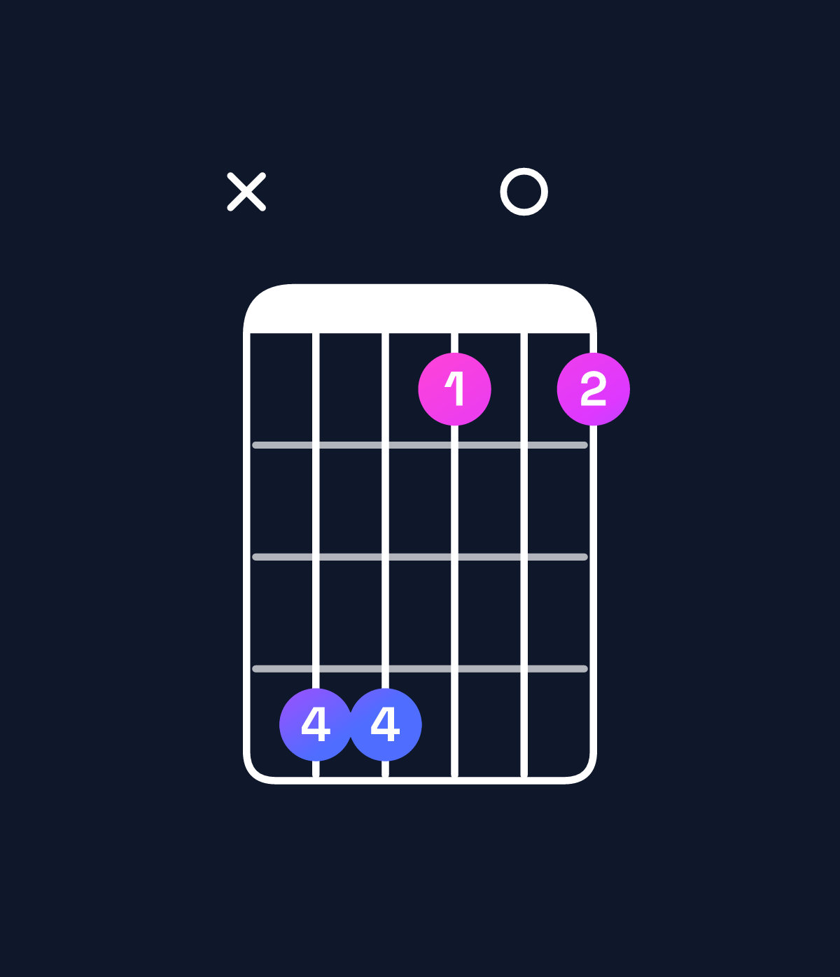 Chord chart for How to play B major 7th suspended 2nd / F♯ (2nd inversion) chord on guitar — Shape x99606 | Guitar Wiz