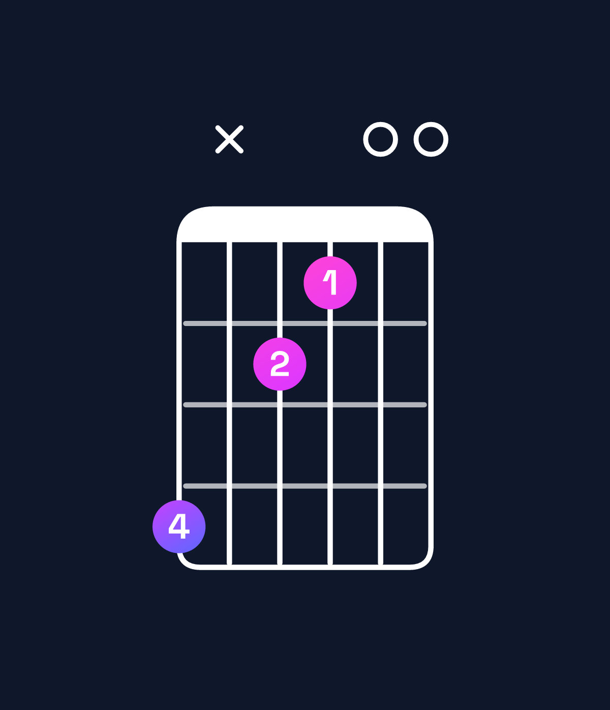 Chord chart for How to play B major 7th suspended 4th / A♯ (3rd inversion) chord on guitar — Shape 6x4300 | Guitar Wiz