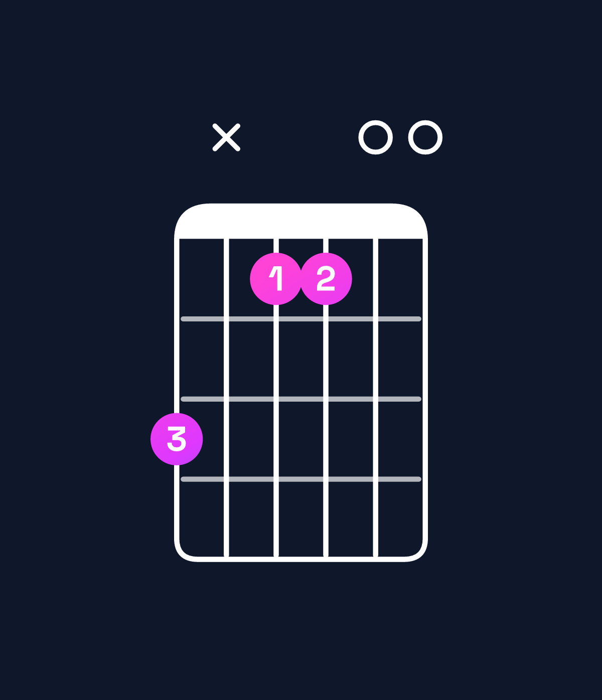 Chord chart for How to play B major 7th suspended 4th / A♯ (3rd inversion) chord on guitar — Shape 6x4400 | Guitar Wiz