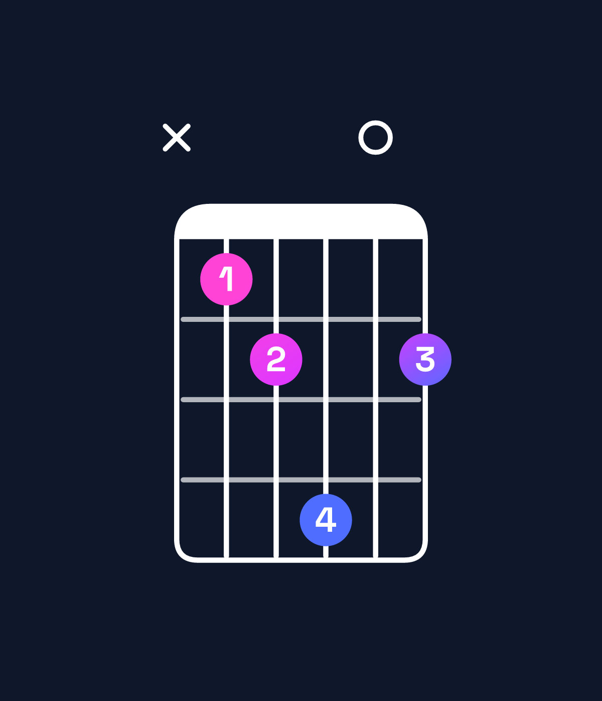 Chord chart for How to play B major 7th suspended 4th / A♯ (3rd inversion) chord on guitar — Shape x12402 | Guitar Wiz