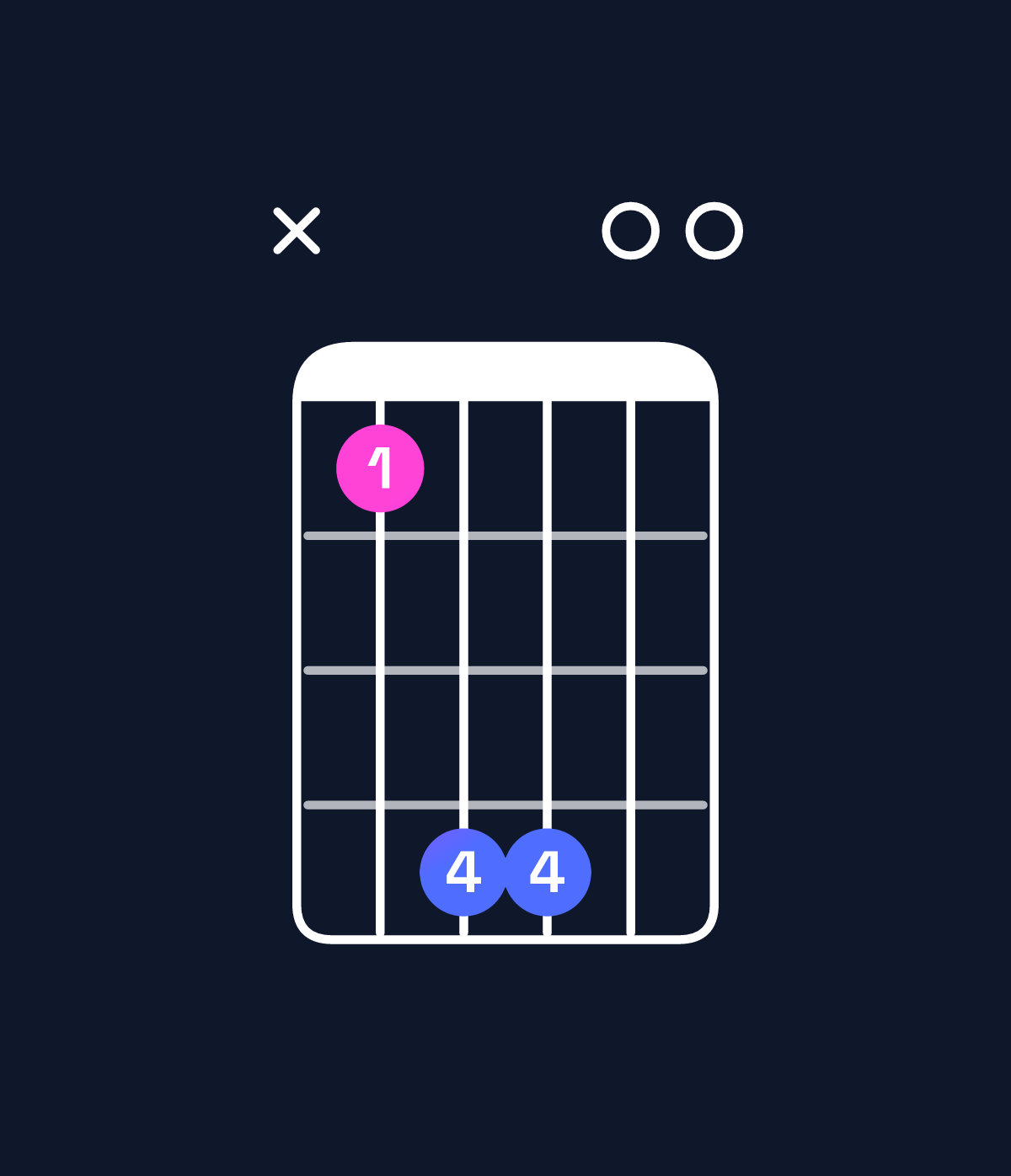 Chord chart for How to play B major 7th suspended 4th / A♯ (3rd inversion) chord on guitar — Shape x14400 | Guitar Wiz