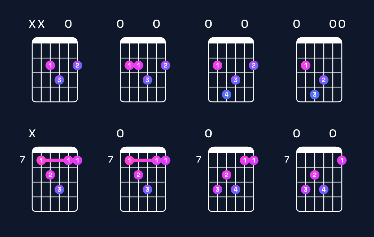 Chord chart for B major 7th suspended 4th / E (1st inversion) Guitar Chord: Notes, Shapes & Bass Note | Guitar Wiz