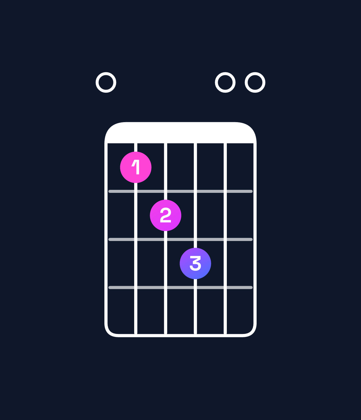 Chord chart for How to play B major 7th suspended 4th / E (1st inversion) chord on guitar — Shape 012300 | Guitar Wiz