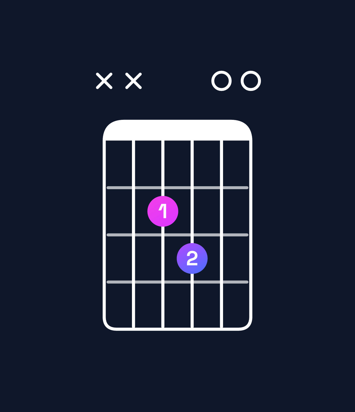 Chord chart for How to play B major 7th suspended 4th / E (1st inversion) chord on guitar — Shape xx2300 | Guitar Wiz