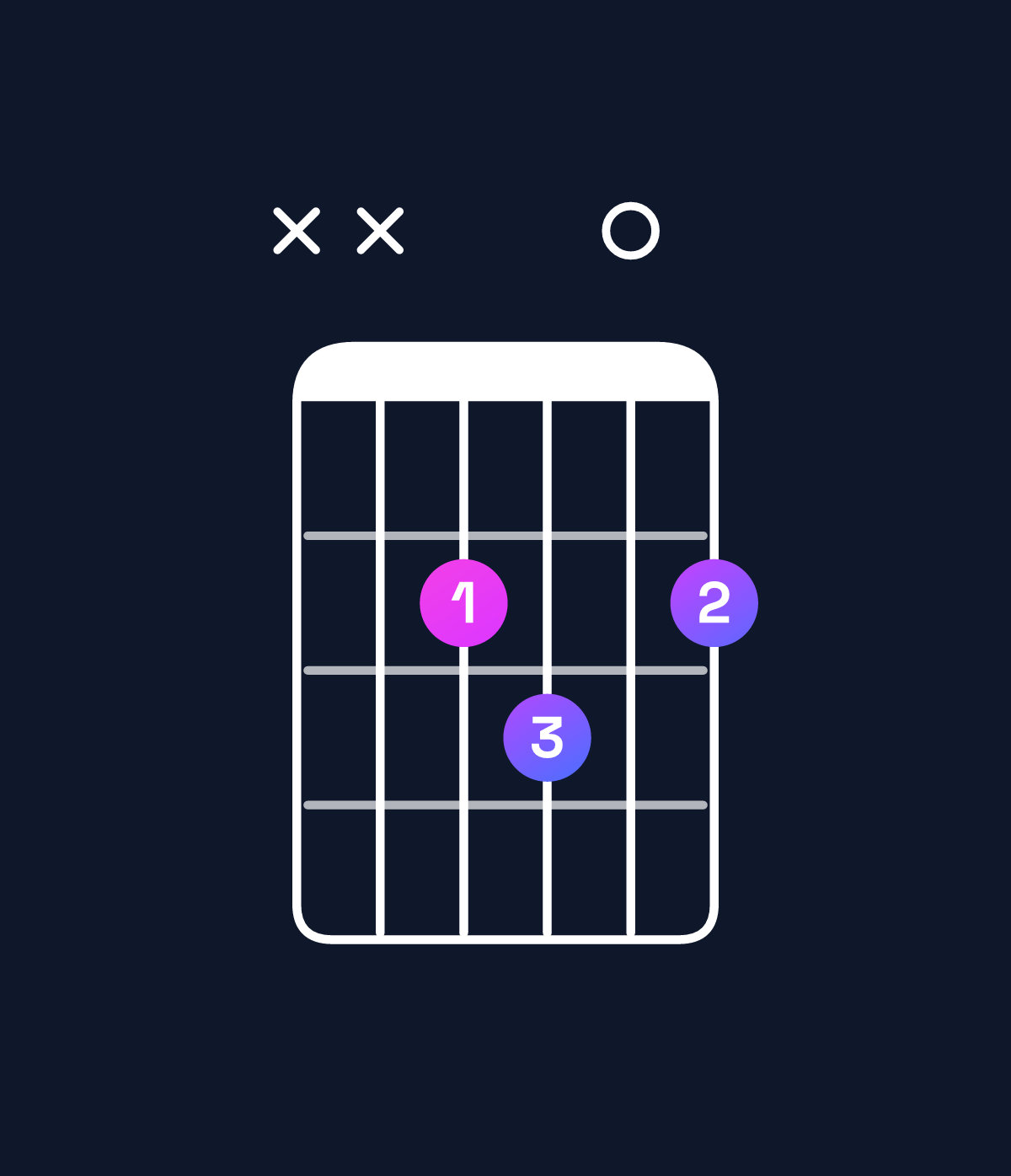 Chord chart for How to play B major 7th suspended 4th / E (1st inversion) chord on guitar — Shape xx2302 | Guitar Wiz