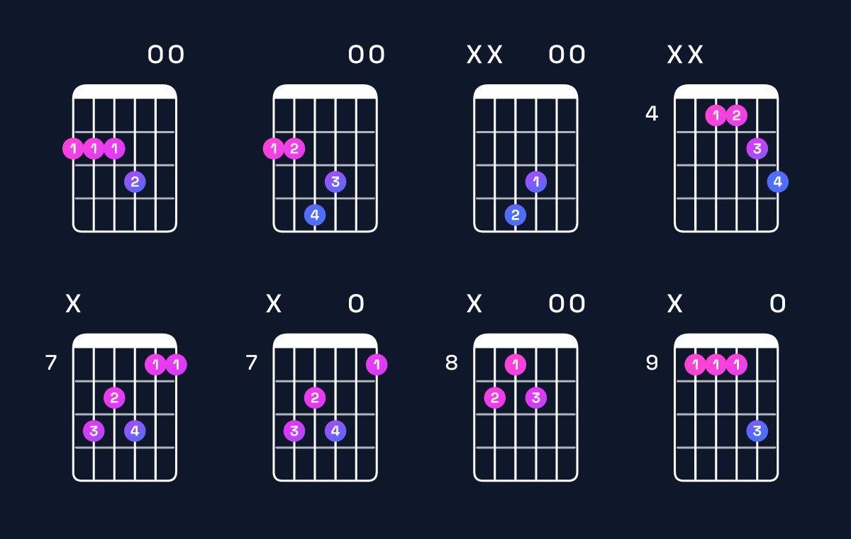 Chord chart for B major 7th suspended 4th / F♯ (2nd inversion) Guitar Chord: Notes, Shapes & Bass Note | Guitar Wiz