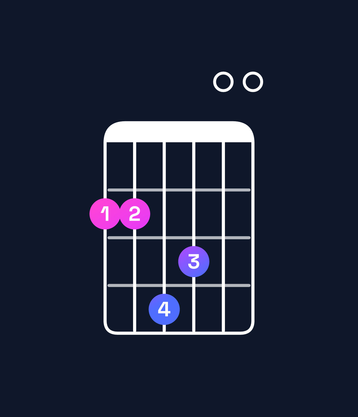 Chord chart for How to play B major 7th suspended 4th / F♯ (2nd inversion) chord on guitar — Shape 224300 | Guitar Wiz