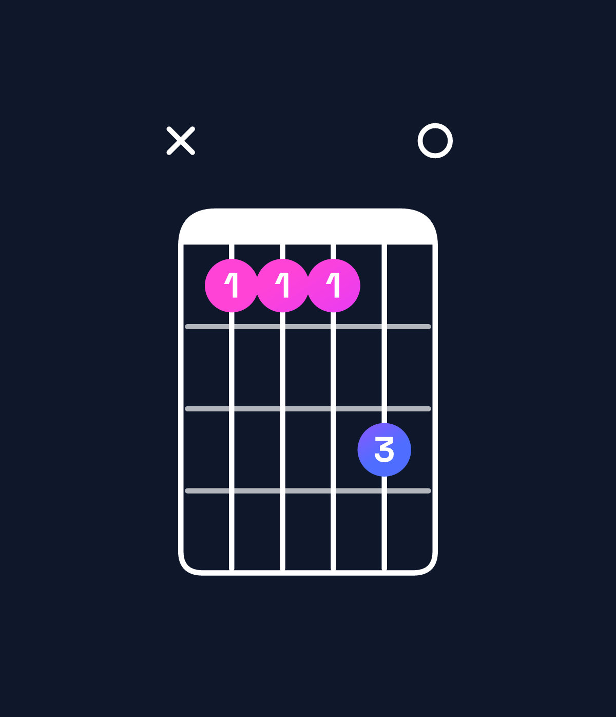 Chord chart for How to play B major 7th suspended 4th / F♯ (2nd inversion) chord on guitar — Shape x999b0 | Guitar Wiz