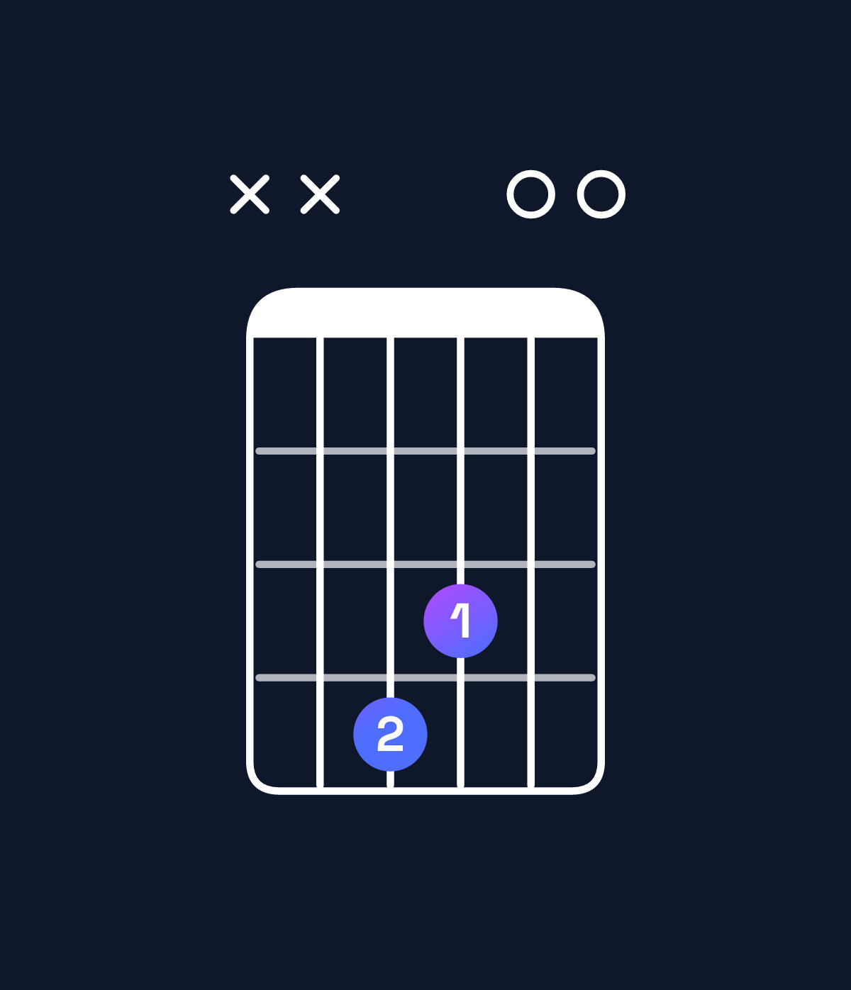 Chord chart for How to play B major 7th suspended 4th / F♯ (2nd inversion) chord on guitar — Shape xx4300 | Guitar Wiz