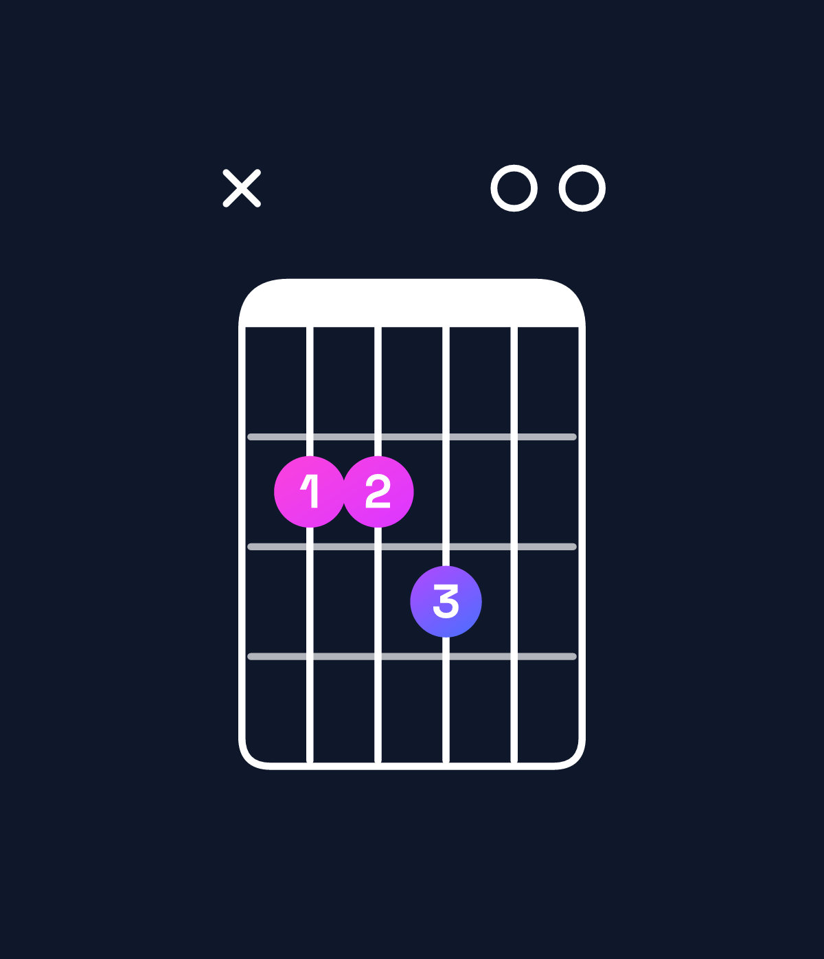 Chord chart for How to play B major 7th suspended 4th chord on guitar — Shape x22300 | Guitar Wiz