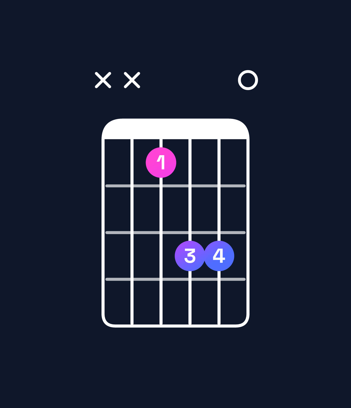 Chord chart for How to play B major 7th suspended 4th chord on guitar — Shape xx9bb0 | Guitar Wiz