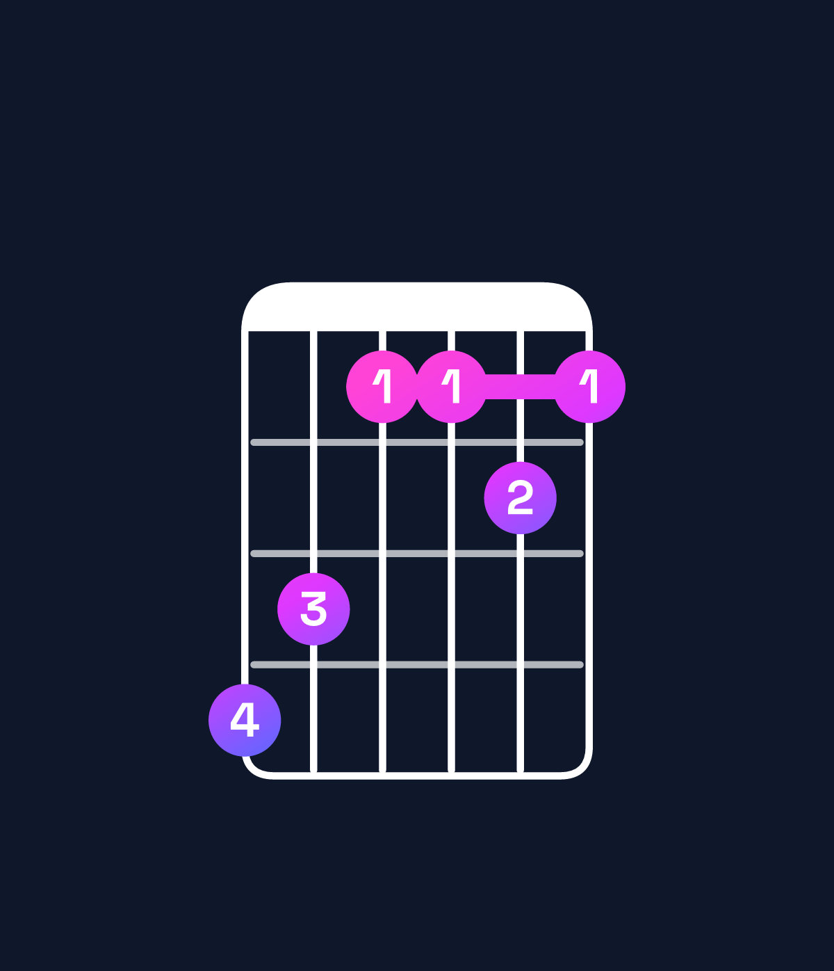 Chord chart for How to play B major 9 / F♯ (2nd inversion) chord on guitar — Shape edbbcb | Guitar Wiz