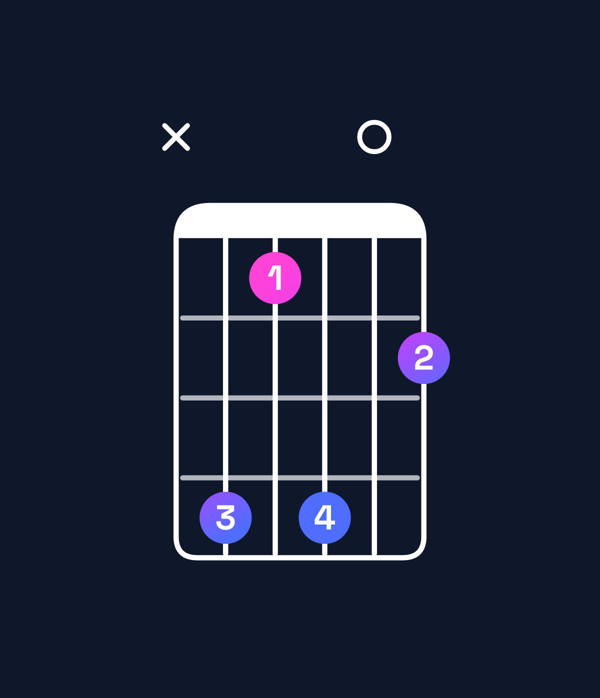 Chord chart for How to play B major add 9 / C♯ (3rd inversion) chord on guitar — Shape x41402 | Guitar Wiz