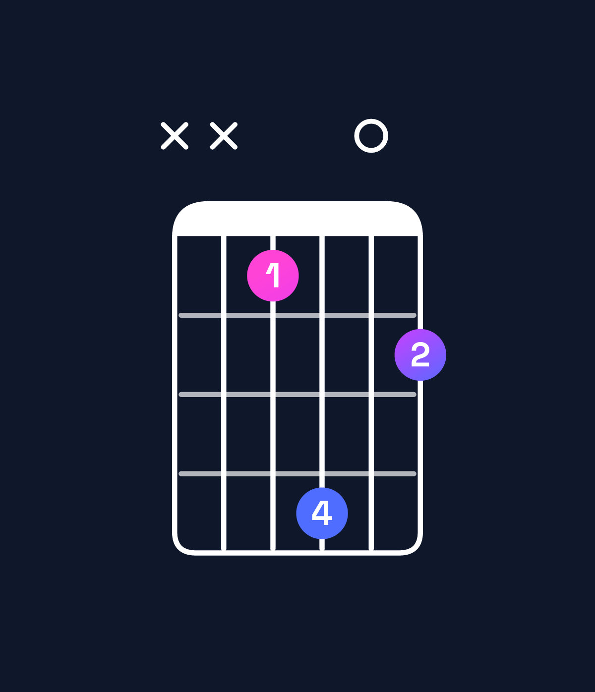 Chord chart for How to play B major / D♯ (1st inversion) chord on guitar — Shape xx1402 | Guitar Wiz