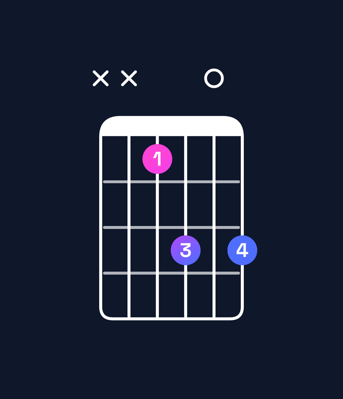 Chord chart for How to play B major chord on guitar — Shape xx9b0b | Guitar Wiz